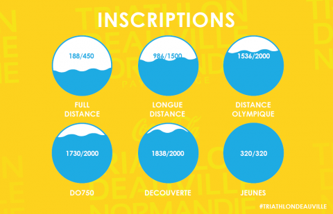 Point sur les inscriptions