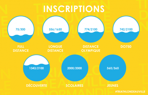 Vous êtes déjà 5800 à avoir pris rendez-vous pour le Triathlon de Deauville