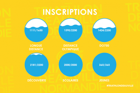 Vous êtes déjà plus de 8600 à avoir pris rendez-vous pour le Triathlon de Deauville