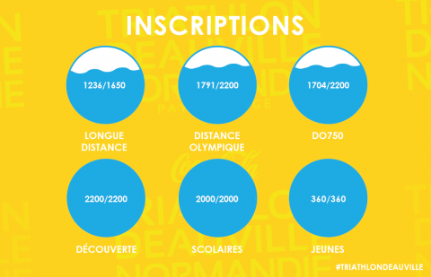 Vous êtes déjà plus de 9200 à avoir pris rendez-vous pour le Triathlon de Deauville