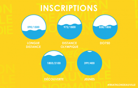 Vous êtes plus de 4600 à avoir pris rendez-vous pour le Triathlon de Deauville